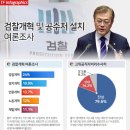 조국 수석은 국민의 힘을 믿습니다! 공수처 설치 청원 7.2만명 부족 이미지