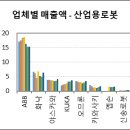 주요 산업별 글로벌 기업 동향 분석 보고서 10편(산업용 로봇) 리뷰 이미지