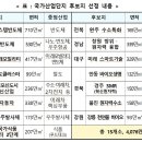 전국에 15개 첨단산업단지 조성…반도체 등 6대 산업 550조 투자 이미지