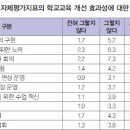 학교자체평가 효과성 제고 방안 이미지