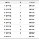 두풍리치빌 이미지