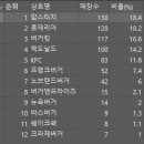 Re: 문제601. (오늘의 마지막 문제) 2019년도에 비해서 2022년도에 버거... 이미지