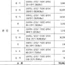 강남 도곡동 아파트 소유자 정동영 아무 연고없는 관악을에 출마. 이미지