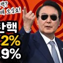 윤석열 탄핵 찬성 67.2% 반대 29.9% 이미지