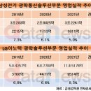 삼성전기통신