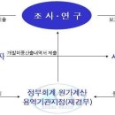 건축허가시 필요한 각종 부담금 이미지