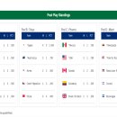 [WBC 소식] 조별경기순위(pool play standings) - (wbc 홈페이지) 이미지