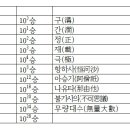 숫자 단위표 이미지