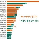 영국 전기자동차 시장동향 - 코로나19 이후, 신차판매 저조에도 불구하고 무공해 전기차 판매 186% 증가 - 이미지