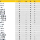 2023-2024 에레디비지에 팀순위, 경기일정 및 결과 [08/18 12:00 현재] 이미지