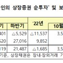 2022년 11월 외국인 증권투자 동향[외국인의 상장증권 순투자* 및 보유현황] 이미지