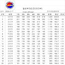 2024.전주시볼링대표 선발전 점수집계표(1일차)-최종 이미지