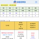 중구 3월 아파트실거래(건수:107건 인천 영종하늘도시 A56블록 호반써밋 스카이센트럴Ⅱ 등) 이미지