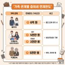 2026 증여세 면제한도 비교 | 자녀 배우자 절세 팁 세율 총정리