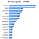 스웨덴 전기차 판매현황 이미지