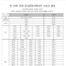 제18회국제유교문화서예대전 | 제18회 국제유교문화 서예대전 결과 발표