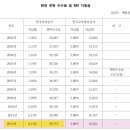 한전 위탁 수수료와 수신료 4,000원 인상시 위탁 수수료로 산정되는 예상총액 이미지