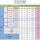 취득세 한시 감면 D-day 6일 둔촌주공아파트 시세보다 싼 급매!!! 이미지