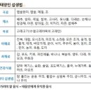 정보 태양인이 알아야 할 생활 습관과 좋은 음식, 안좋은 음식 알기 이미지