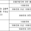 개정 법인세법2020.1.1 이미지