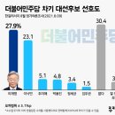 [쿠키뉴스 여론조사] 이낙연 '무서운 추격세'.. 이재명과 오차범위 내 '팽팽' 이미지