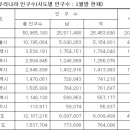 전라북도 인구와 각 시군 인구 이미지