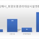 [공공데이터] 경상남도 김해시 토양오염 관리대상시설 현황