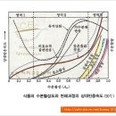 커피 로스팅 1 - 결합수와 자유수 이미지