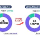 충북도, 2025년도 예산안 7조 1,683억 원 편성 이미지