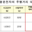 65세 이상 택시기사 대상 자격유지검사 도입 검토 이미지