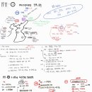 (재)대한불교관음종 대동의원 | 한국사능력시험 공부 14일차~20일차(수정)