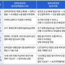 혈액 공급 또는 회수·정화' 이미지