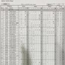 [쇼트트랙]2024 전국남녀 주니어 선수권 대회-제1차 대회 남녀 종합순위(1차:2024.10.12-13 의정부 빙상장) 이미지