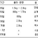 닭의 수명 이미지