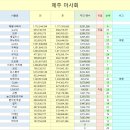 12월 1일 &#34;제주마사회&#34; 주간 팬수 현황입니다. 이미지