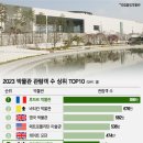 2023 전세게 박물관 관람객 수 상위 TOP10 이미지