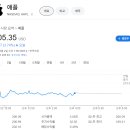 토스증권 VOO, QQQ ETF 소수점 모으기 4주차 후기