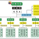 개벽당 조직도 이미지