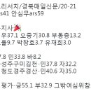 갈수록 좁혀지는 경북지사 지지율...오늘자 여론조사 이철우 37.1％vs오중기 30.8％ 이미지