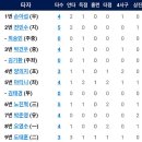 4월29일 한화이글스 vs NC다이노스 이미지