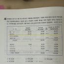 고급회계 / 연결제무제표의 의의와 작성원칙 / 5-102 / 비지배지분 / 공정가치 수정 과정에서의 배분 이미지