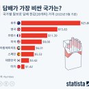 호주에서 담배 한 갑 가격으로 살 수 있는 식료품 이미지