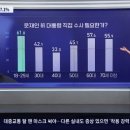 처참한 tv조선 여론조사 결과 이미지