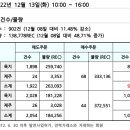 REC 현물시장 가격동향(일별)(22.12.13)_비앤지컨설팅 이미지