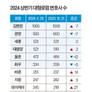 [법률신문] ‘양적팽창’ 다투던 대형로펌‥· ‘질적성장’으로 내실 다지기 이미지