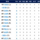 [퓨처스리그]9월 6일 한화이글스2군 vs 두산2군 1:5 「패」 이미지