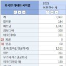 [통계청] 2022년 국가별 이혼율 이미지