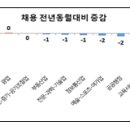 산업별 채용 동향 이미지