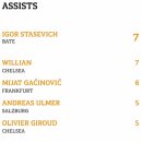 유로파 리그 득점왕 1위 : 첼시의 ‘지루’, 도움 1위 : 첼시의 ‘윌리안’(공동) / 우승 상금 이미지