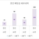 (주)한미석유서초주유소 | 국내 22개 리츠관련주 배당/배당금과 주가 정리(SK리츠, 삼성FN리츠,신한알파리츠,롯데리츠,ESR켄달...